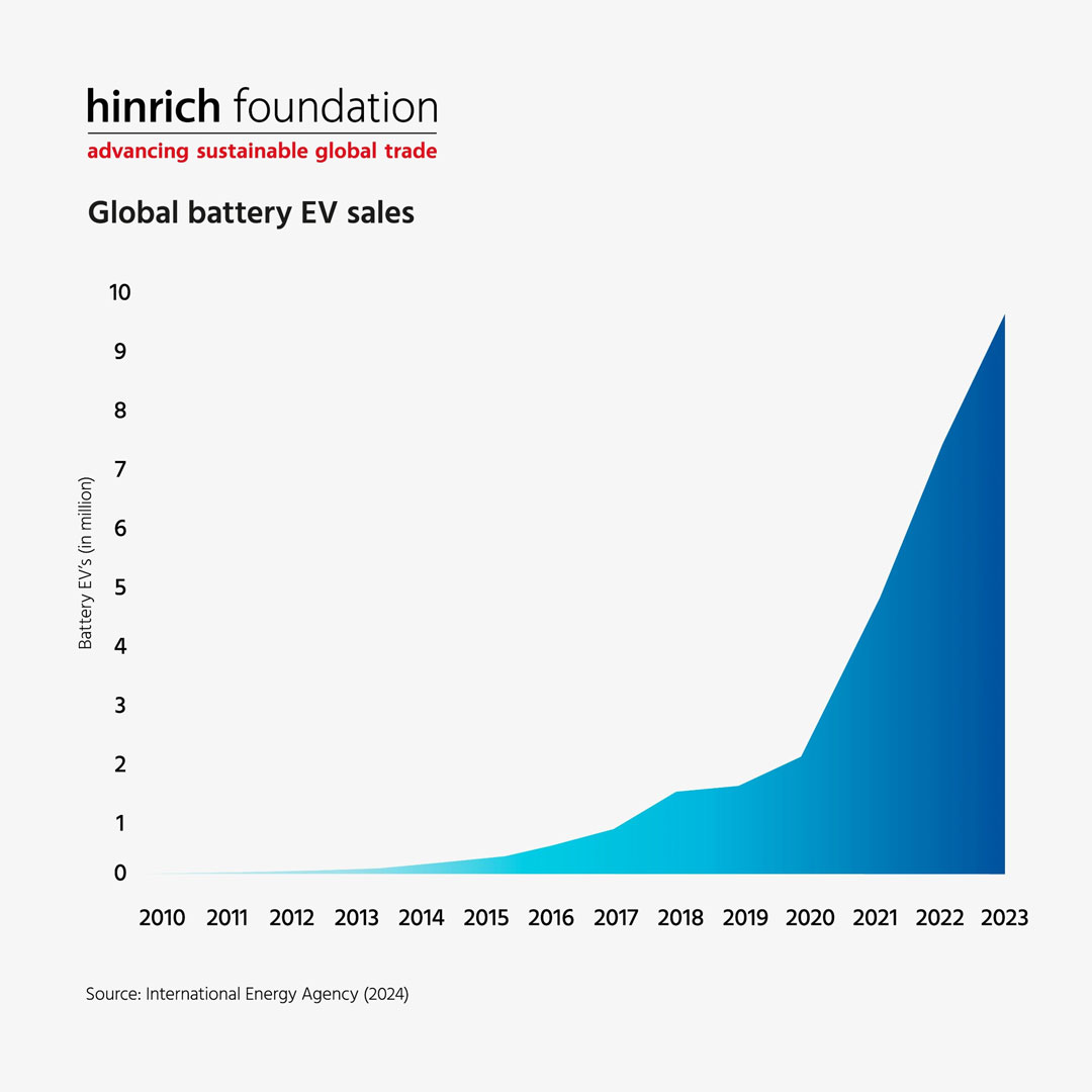 Global battery EV sales