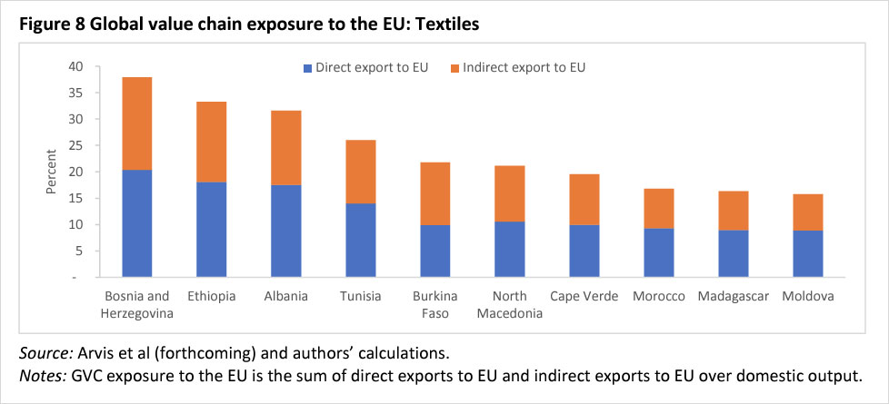 Figure 8: Global value chain exposure to the EU: Textiles