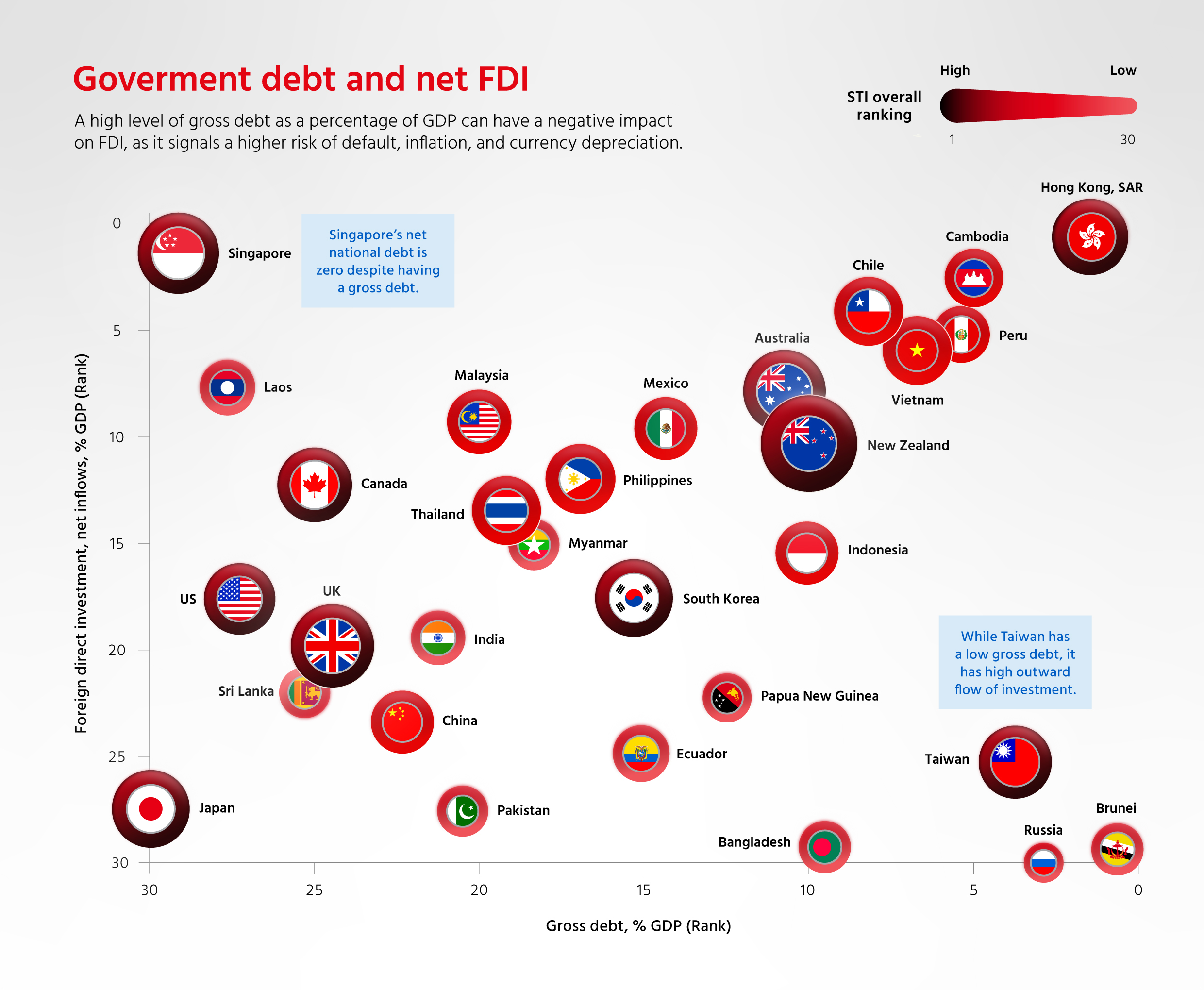 Government debt and net foreign direct investment