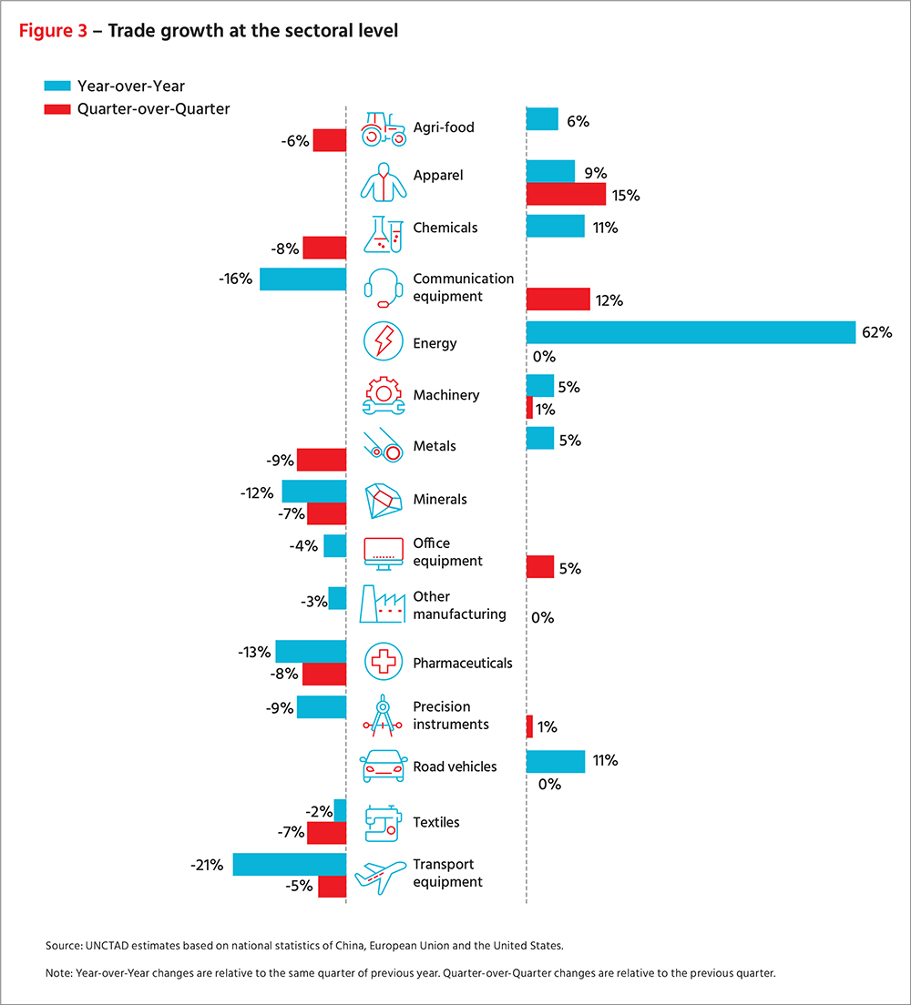 Trade growth at the sectoral level