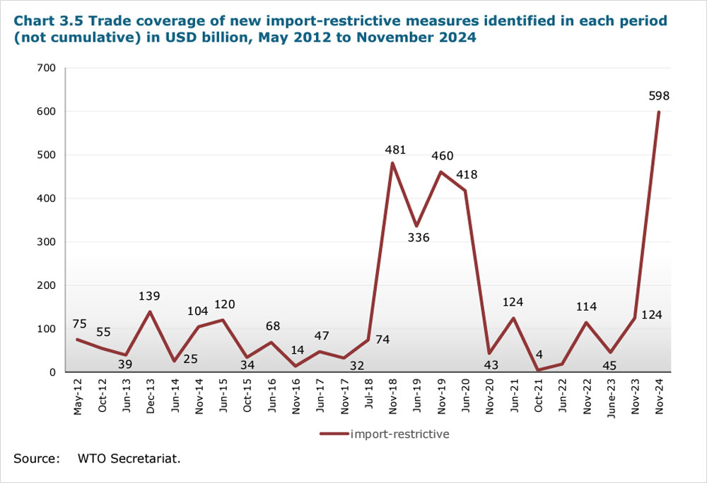 Chart 3.5 Trade coverage of new import-restrictive measures identified in each period (not cumulative) in USD billion, May 2012 to November 2024