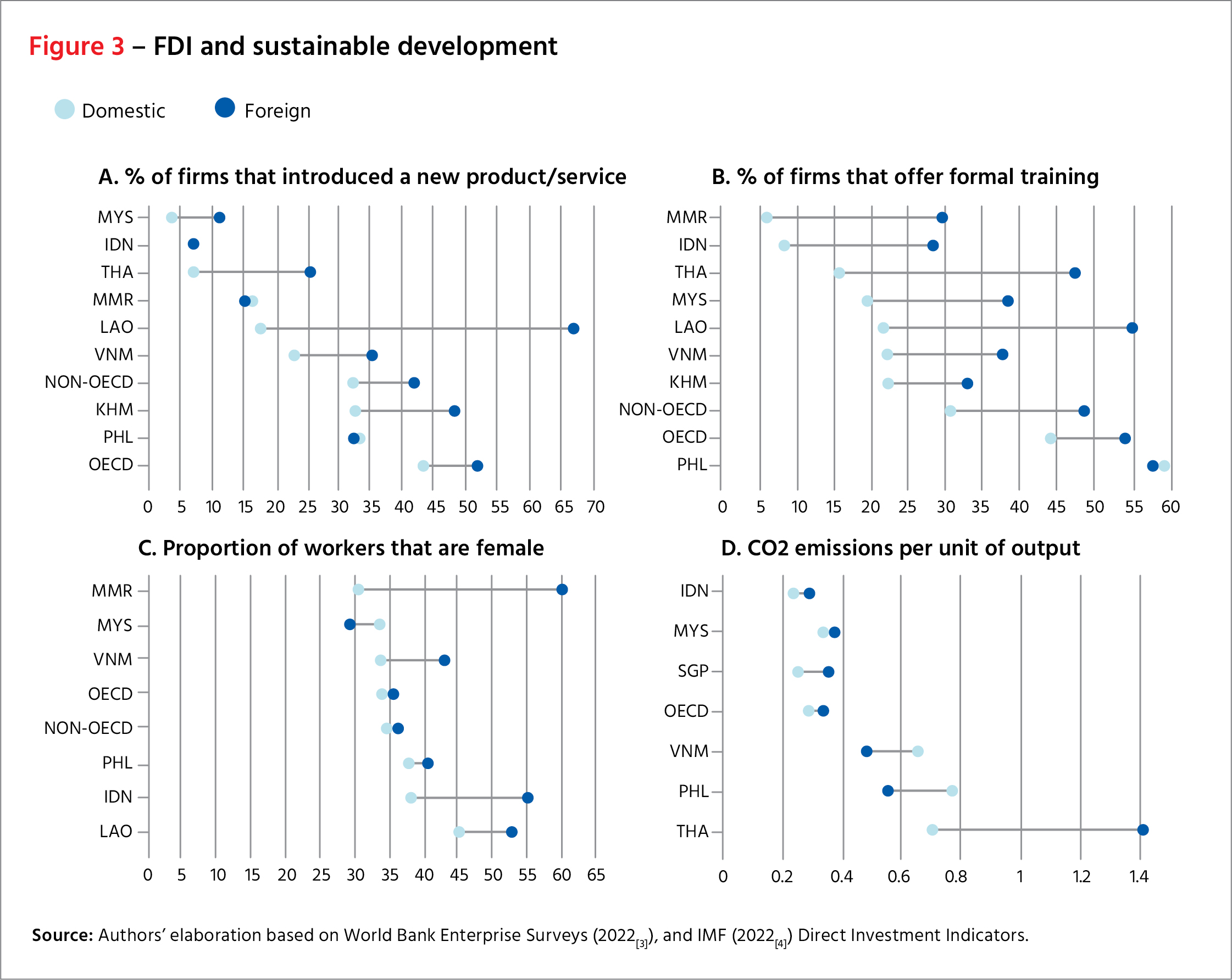 FDI and sustainable development