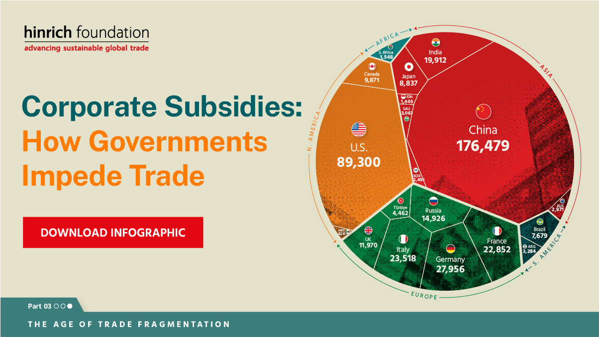 Corporate subsidies: How government impede trade