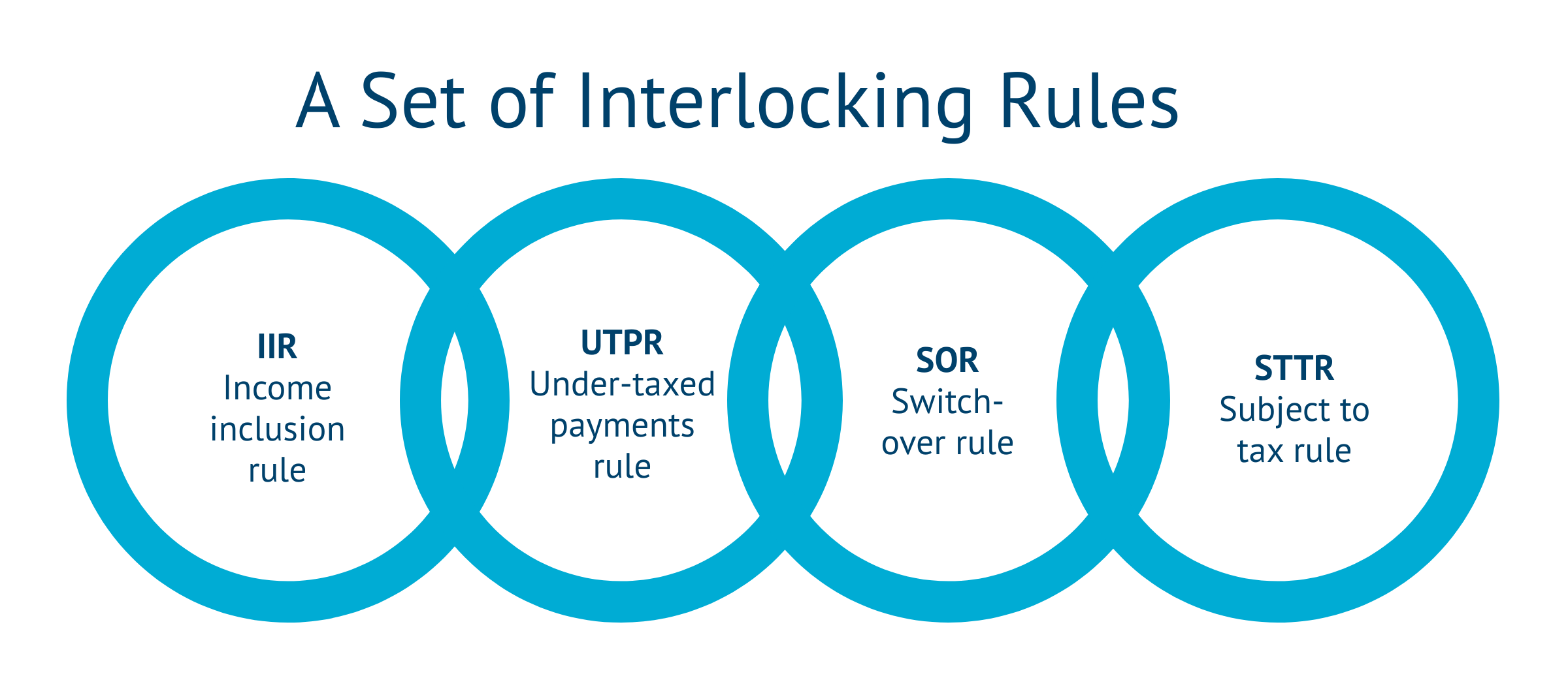 TradeVistas | interlocking digital tax rules