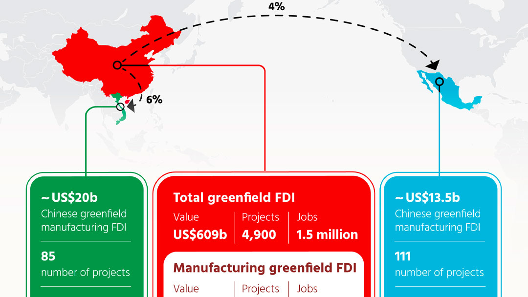 Chinese outbound direct investment